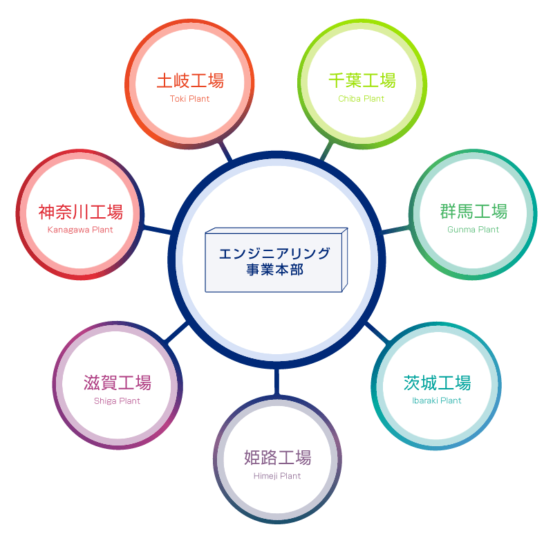 設計段階から参画し、一貫したモノづくりを実現